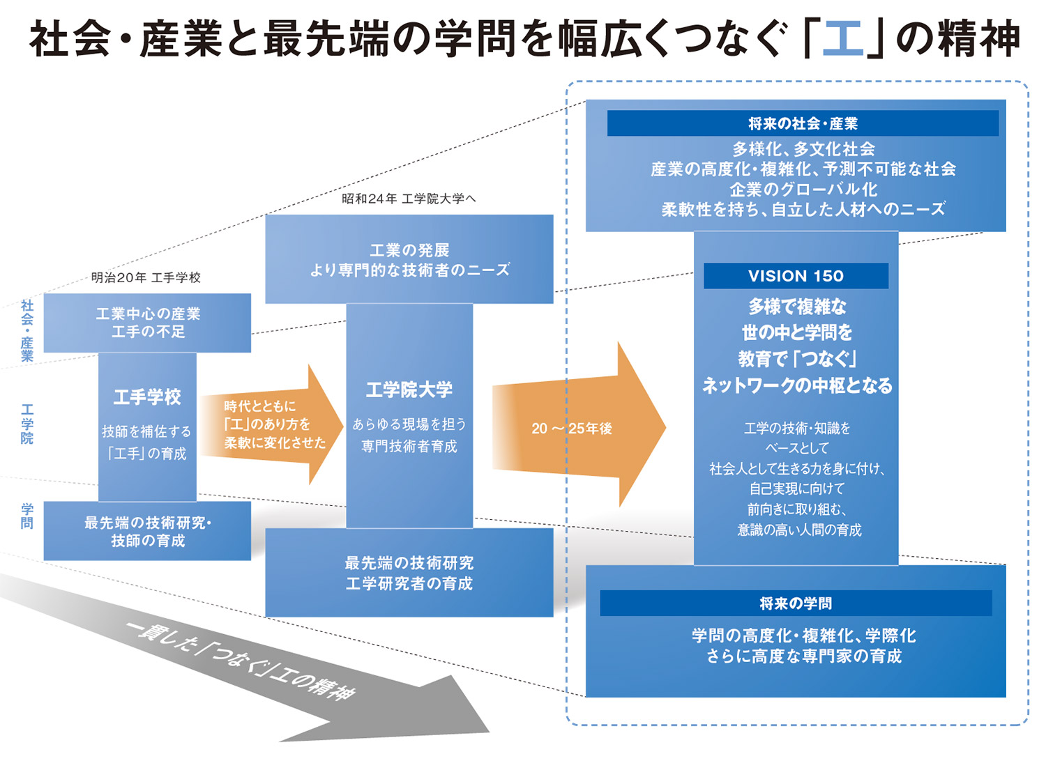 社会・産業と最先端の学問を幅広くつなぐ「工」の精神