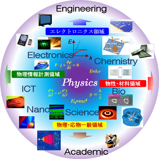 応用物理学科