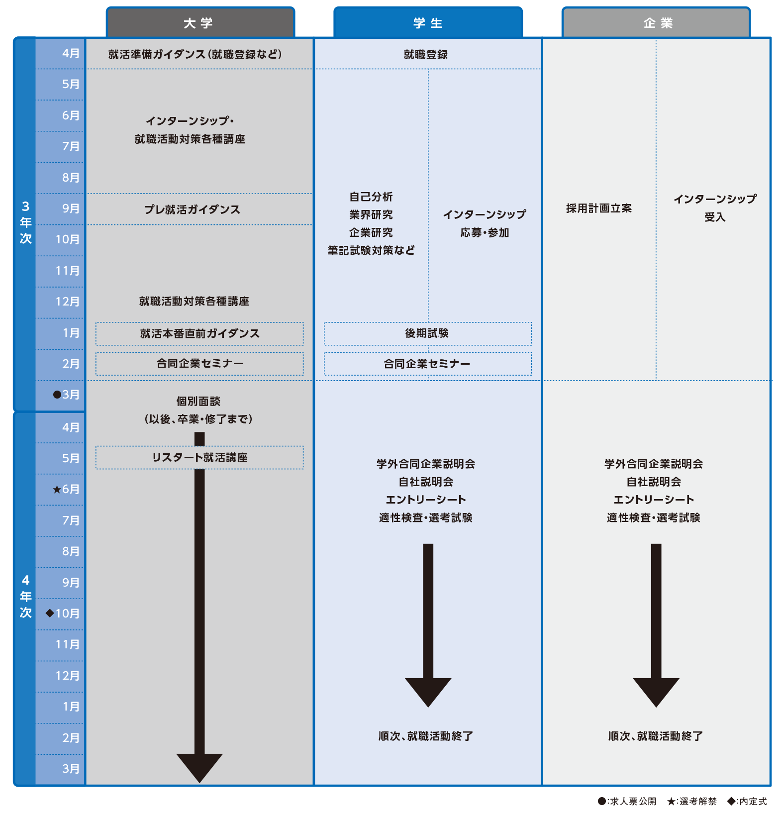 就職活動の流れ 就職 キャリア 工学院大学