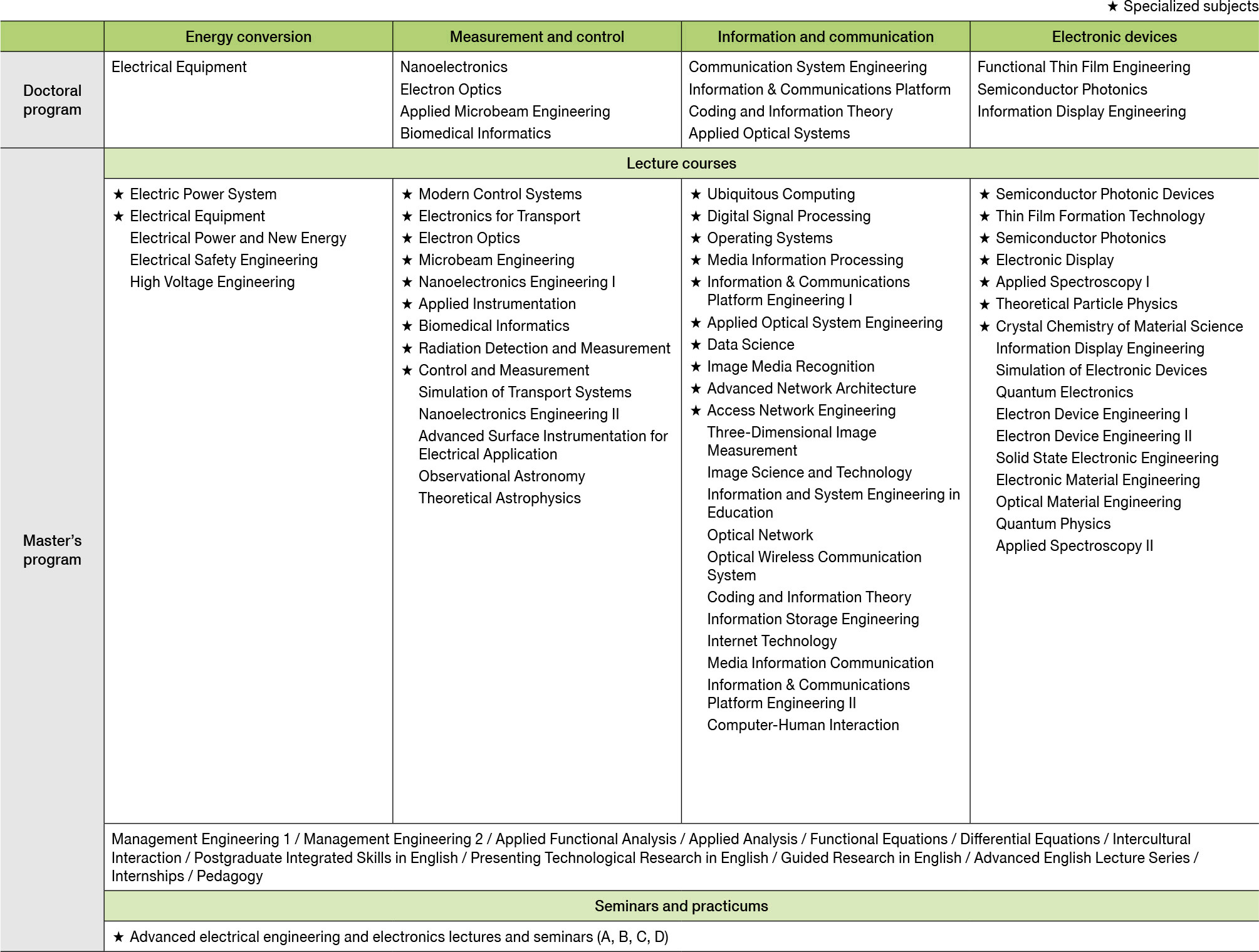 Electrical Engineering And Electronics Program Graduate School Of 