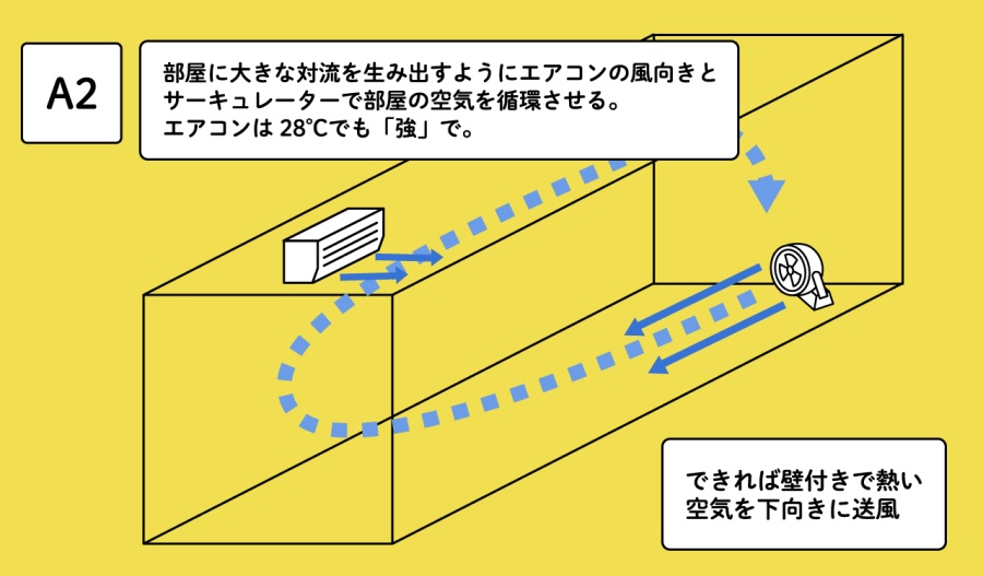 寝苦しい夜を快適に過ごすエアコンの活用法は 工学院大学 学園広報サイト 窓