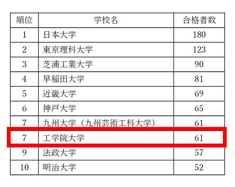 16年度一級建築士試験 本学卒業生の合格者数は全国第７位 16年度のお知らせ 工学院大学