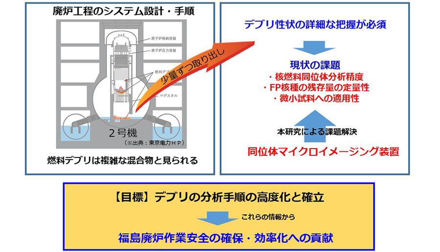 世界初 工学院大学 名古屋大学らが 同位体マイクロイメージング装置 を開発 福島第一原発に応用 2021年度のお知らせ 工学院大学